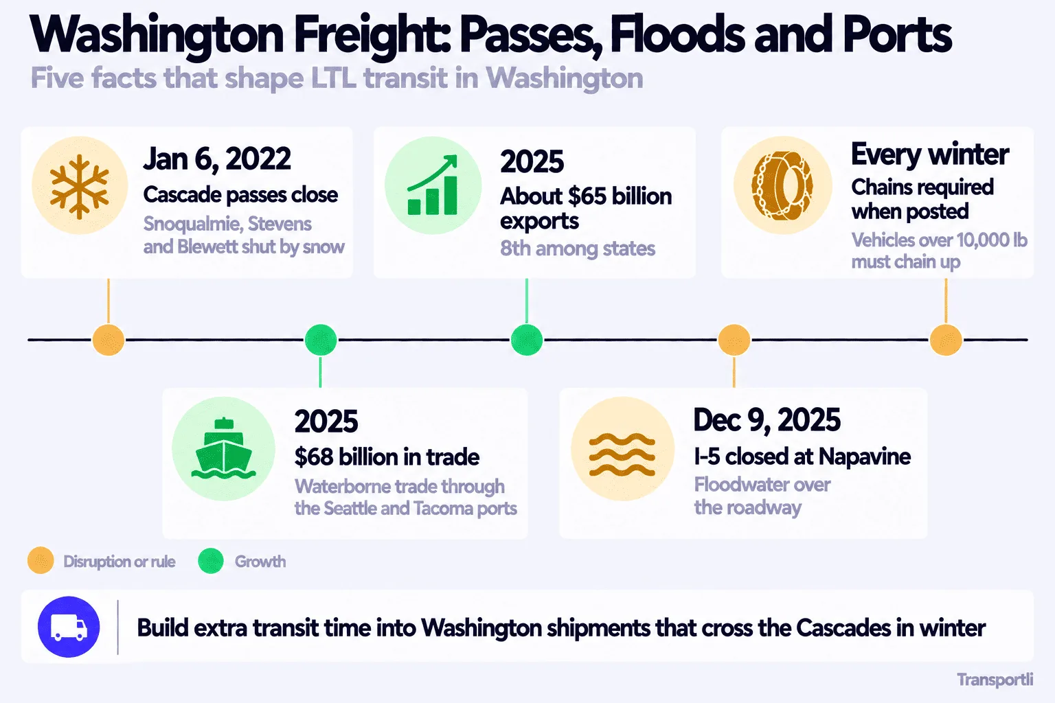 Infographic: Washington freight, passes, floods and ports. Five facts that shape LTL transit in Washington. January 6, 2022: Snoqualmie, Stevens and Blewett passes shut by snow. 2025: $68 billion of waterborne trade through the Seattle and Tacoma ports. 2025: about $65 billion of exports, 8th among states. December 9, 2025: I-5 closed at Napavine by floodwater over the roadway. Every winter: chains required when posted, with vehicles over 10,000 lb needing to chain up. Build extra transit time into Washington shipments that cross the Cascades in winter.