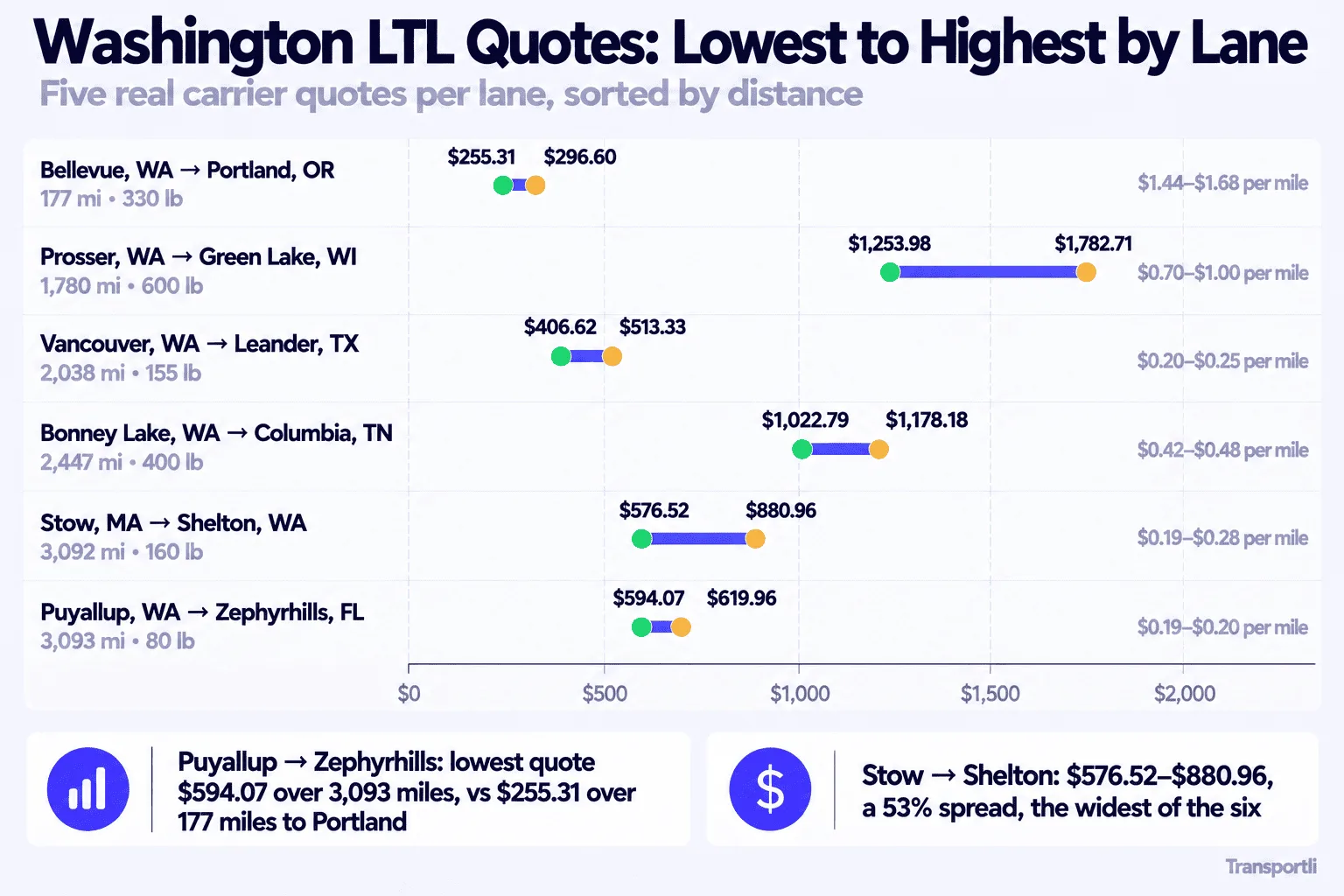 Infographic: Washington LTL quotes, lowest to highest by lane. Five real carrier quotes per lane, sorted by distance. Bellevue, WA to Portland, OR, 177 miles, 330 lb: $255.31 to $296.60, or $1.44 to $1.68 per mile. Prosser, WA to Green Lake, WI, 1,780 miles, 600 lb: $1,253.98 to $1,782.71, or $0.70 to $1.00 per mile. Vancouver, WA to Leander, TX, 2,038 miles, 155 lb: $406.62 to $513.33, or $0.20 to $0.25 per mile. Bonney Lake, WA to Columbia, TN, 2,447 miles, 400 lb: $1,022.79 to $1,178.18, or $0.42 to $0.48 per mile. Stow, MA to Shelton, WA, 3,092 miles, 160 lb: $576.52 to $880.96, or $0.19 to $0.28 per mile. Puyallup, WA to Zephyrhills, FL, 3,093 miles, 80 lb: $594.07 to $619.96, or $0.19 to $0.20 per mile. Puyallup to Zephyrhills has a lowest quote of $594.07 over 3,093 miles against $255.31 over 177 miles to Portland, and Stow to Shelton has the widest spread at 53%.