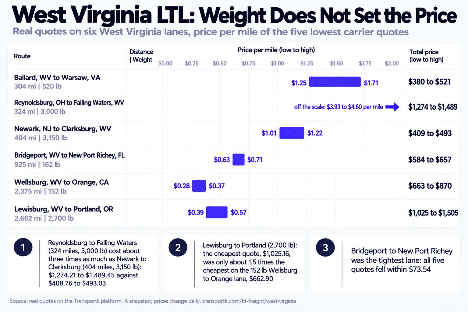 Infographic: West Virginia LTL, weight does not set the price. Real quotes on six West Virginia lanes, price per mile of the five lowest carrier quotes. Ballard, WV to Warsaw, VA, 304 miles, 520 lb: $380 to $521 total, $1.25 to $1.71 per mile. Reynoldsburg, OH to Falling Waters, WV, 324 miles, 3,000 lb: $1,274 to $1,489, $3.93 to $4.60 per mile, off the scale. Newark, NJ to Clarksburg, WV, 404 miles, 3,150 lb: $409 to $493, $1.01 to $1.22 per mile. Bridgeport, WV to New Port Richey, FL, 925 miles, 162 lb: $584 to $657, $0.63 to $0.71 per mile. Wellsburg, WV to Orange, CA, 2,375 miles, 152 lb: $663 to $870, $0.28 to $0.37 per mile. Lewisburg, WV to Portland, OR, 2,662 miles, 2,700 lb: $1,025 to $1,505, $0.39 to $0.57 per mile. Reynoldsburg to Falling Waters cost about three times as much as Newark to Clarksburg, $1,274.21 to $1,489.45 against $408.76 to $493.03. On Lewisburg to Portland, a 2,700 lb shipment, the cheapest quote, $1,025.16, was only about 1.5 times the cheapest on the 152 lb Wellsburg to Orange lane, $662.90. Bridgeport to New Port Richey was the tightest lane, with all five quotes within $73.54.