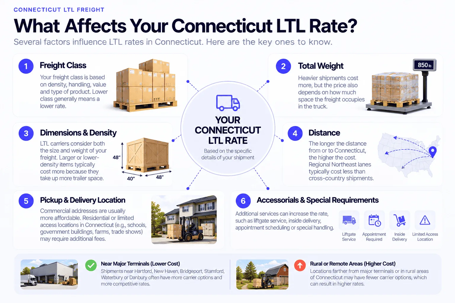 What affects your Connecticut LTL rate: freight class based on density and handling, total weight, dimensions and density, distance from or to Connecticut, pickup and delivery location, and accessorials and special requirements like liftgate service, appointment required, inside delivery, and limited access locations. Shipments near major terminals in Hartford, New Haven, Bridgeport, Stamford, Waterbury, or Danbury cost less; rural or remote areas cost more.