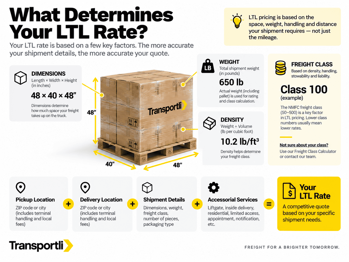 What determines your LTL rate: dimensions, weight, density, freight class, pickup location, delivery location, shipment details, and accessorial services