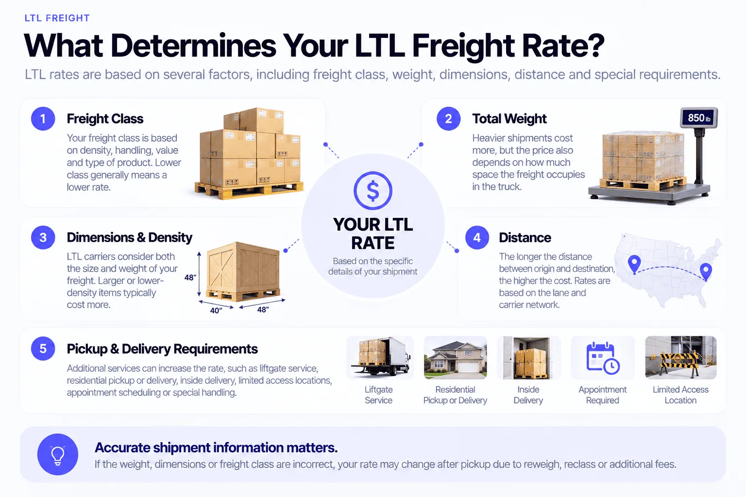 What determines your LTL freight rate: freight class based on density and handling, total weight, dimensions and density, distance between origin and destination, and pickup and delivery requirements like liftgate service, residential delivery, inside delivery, appointment scheduling, and limited access locations
