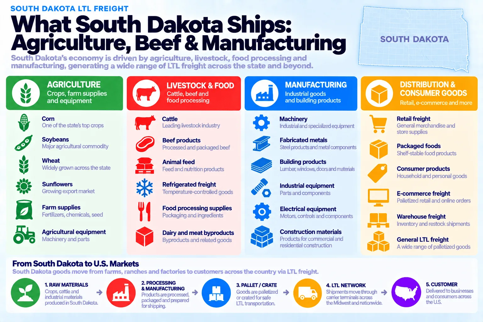 What South Dakota ships: agriculture, beef, and manufacturing. Agriculture (crops, farm supplies, and equipment) includes corn, soybeans, wheat, sunflowers, farm supplies, and agricultural equipment; livestock and food (cattle, beef, and food processing) includes cattle, beef products, animal feed, refrigerated freight, food processing supplies, and dairy and meat byproducts; manufacturing (industrial goods and building products) includes machinery, fabricated metals, building products, industrial equipment, electrical equipment, and construction materials; and distribution and consumer goods (retail, e-commerce, and more) includes retail freight, packaged foods, consumer products, e-commerce freight, warehouse freight, and general LTL freight. From South Dakota to US markets: raw materials (crops, cattle, and industrial materials produced in South Dakota) move to processing and manufacturing (products are processed, packaged, and prepared for shipping), then to pallet or crate (goods are palletized or crated for safe LTL transportation), then through the LTL network (shipments move through carrier terminals across the Midwest and nationwide), and finally to the customer (delivered to businesses and consumers across the US).