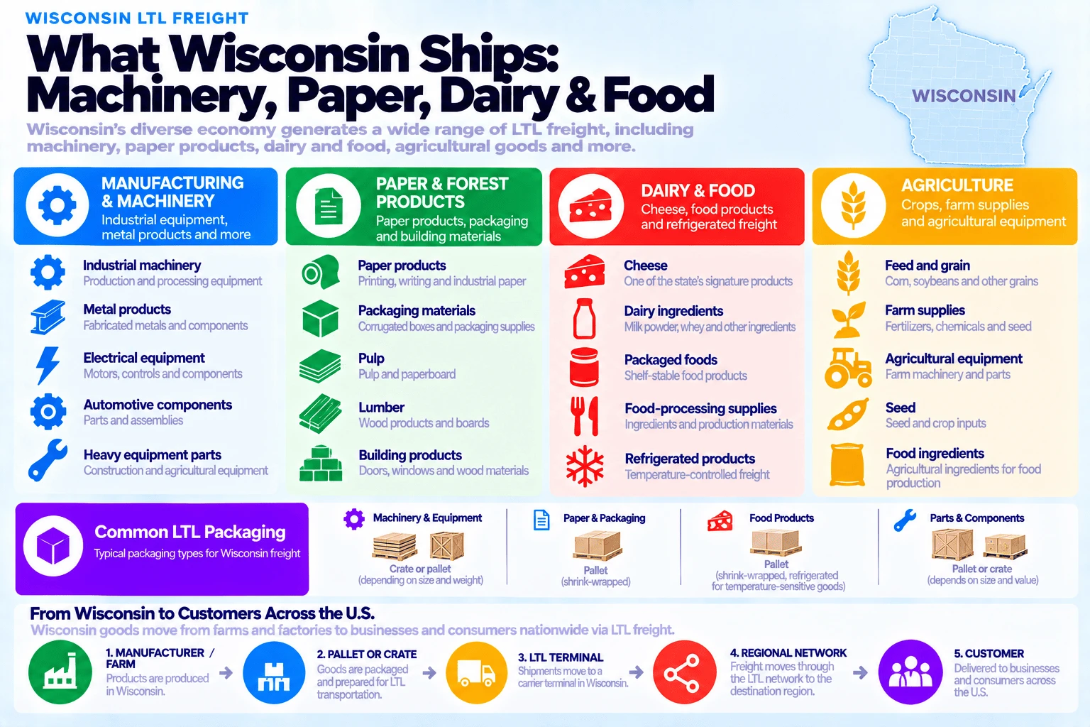 What Wisconsin ships: machinery, paper, dairy and food. Manufacturing and machinery includes industrial machinery, metal products, electrical equipment, automotive components, and heavy equipment parts. Paper and forest products includes paper products, packaging materials, pulp, lumber, and building products. Dairy and food includes cheese, dairy ingredients, packaged foods, food-processing supplies, and refrigerated products. Agriculture includes feed and grain, farm supplies, agricultural equipment, seed, and food ingredients. Common LTL packaging for Wisconsin freight: machinery and equipment ships on a crate or pallet depending on size and weight, paper and packaging ships shrink-wrapped on a pallet, food products ship on a pallet and are shrink-wrapped or refrigerated for temperature-sensitive goods, and parts and components ship on a pallet or crate depending on size and value. From Wisconsin to customers across the US: products are produced at the manufacturer or farm, packaged and prepared for LTL transportation, moved to a carrier terminal in Wisconsin, routed through the regional LTL network, and delivered to businesses and consumers across the country.