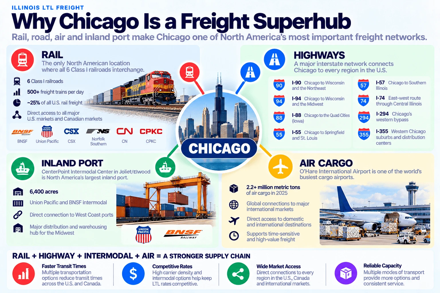 Why Chicago is a freight superhub: Rail — the only North American location where all 6 Class I railroads (BNSF, Union Pacific, CSX, Norfolk Southern, CN, CPKC) interchange, with 500+ freight trains per day and about 25% of all U.S. rail freight; Highways — a major interstate network (I-90, I-94, I-88, I-55, I-57, I-74, I-294, I-355) connecting Chicago to every region in the U.S.; Inland Port — the CenterPoint Intermodal Center in Joliet/Elwood is North America's largest inland port at 6,400 acres with Union Pacific and BNSF intermodal and direct connection to West Coast ports; Air Cargo — O'Hare International Airport is one of the world's busiest cargo airports with 2.2+ million metric tons of air cargo in 2025 and global connections. Together, rail plus highway plus intermodal plus air add up to faster transit times, competitive rates, wide market access, and reliable capacity.