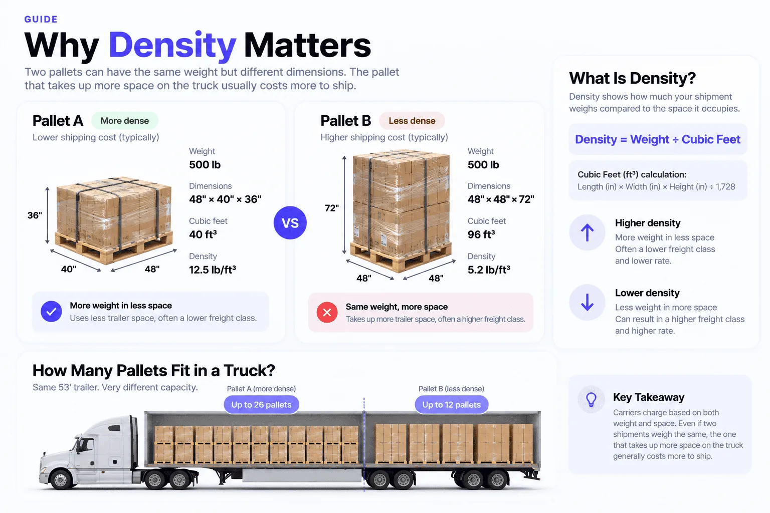Why density matters: two 500 lb pallets compared, a denser 48x40x36 pallet at 12.5 lb per cubic foot versus a less dense 48x48x72 pallet at 5.2 lb per cubic foot, and how many of each fit in a 53-foot trailer