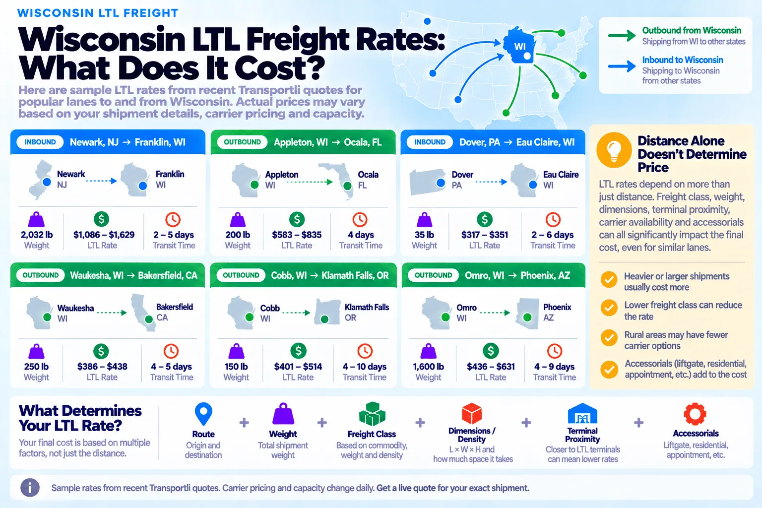 Wisconsin LTL freight rates, what does it cost: sample rates from recent Transportli quotes for popular lanes to and from Wisconsin. Inbound, Newark, NJ to Franklin, WI, 2,032 lb, $1,086 to $1,629 LTL rate, 2 to 5 days transit time. Outbound, Appleton, WI to Ocala, FL, 200 lb, $583 to $835 LTL rate, 4 days transit time. Inbound, Dover, PA to Eau Claire, WI, 35 lb, $317 to $351 LTL rate, 2 to 6 days transit time. Outbound, Waukesha, WI to Bakersfield, CA, 250 lb, $386 to $438 LTL rate, 4 to 5 days transit time. Outbound, Cobb, WI to Klamath Falls, OR, 150 lb, $401 to $514 LTL rate, 4 to 10 days transit time. Outbound, Omro, WI to Phoenix, AZ, 1,600 lb, $436 to $631 LTL rate, 4 to 9 days transit time. Distance alone doesn't determine price: LTL rates depend on more than just distance. Freight class, weight, dimensions, terminal proximity, carrier availability, and accessorials can all significantly impact the final cost, even for similar lanes. Heavier or larger shipments usually cost more, lower freight class can reduce the rate, rural areas may have fewer carrier options, and accessorials like liftgate, residential, or appointment delivery add to the cost.