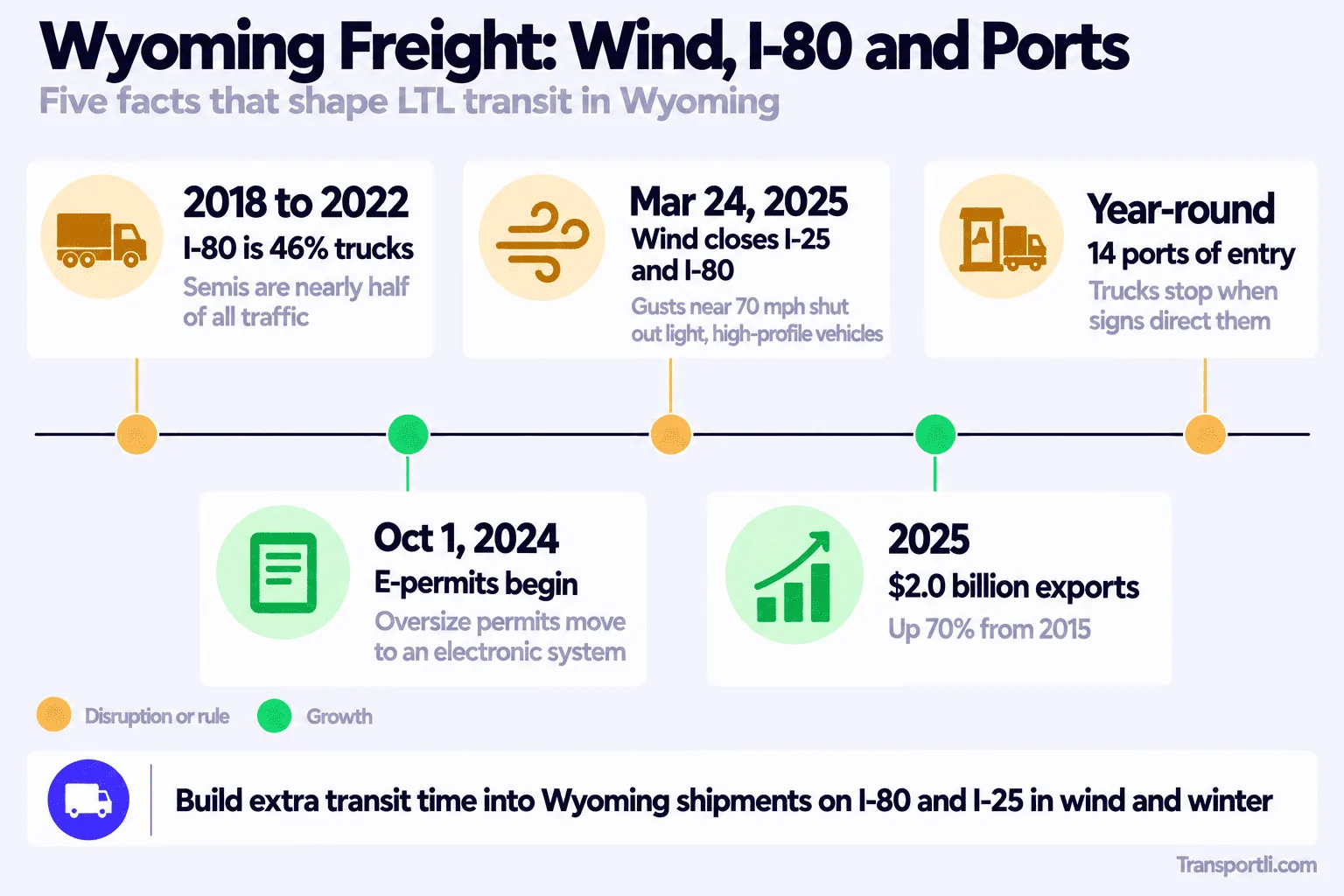 Infographic: Wyoming freight, wind, I-80 and ports. Five facts that shape LTL transit in Wyoming. 2018 to 2022: I-80 is 46% trucks, with semis nearly half of all traffic. October 1, 2024: e-permits begin as oversize permits move to an electronic system. March 24, 2025: wind closes I-25 and I-80, with gusts near 70 mph shutting out light, high-profile vehicles. 2025: $2.0 billion of exports, up 70% from 2015. Year-round: 14 ports of entry where trucks stop when signs direct them. Build extra transit time into Wyoming shipments on I-80 and I-25 in wind and winter.