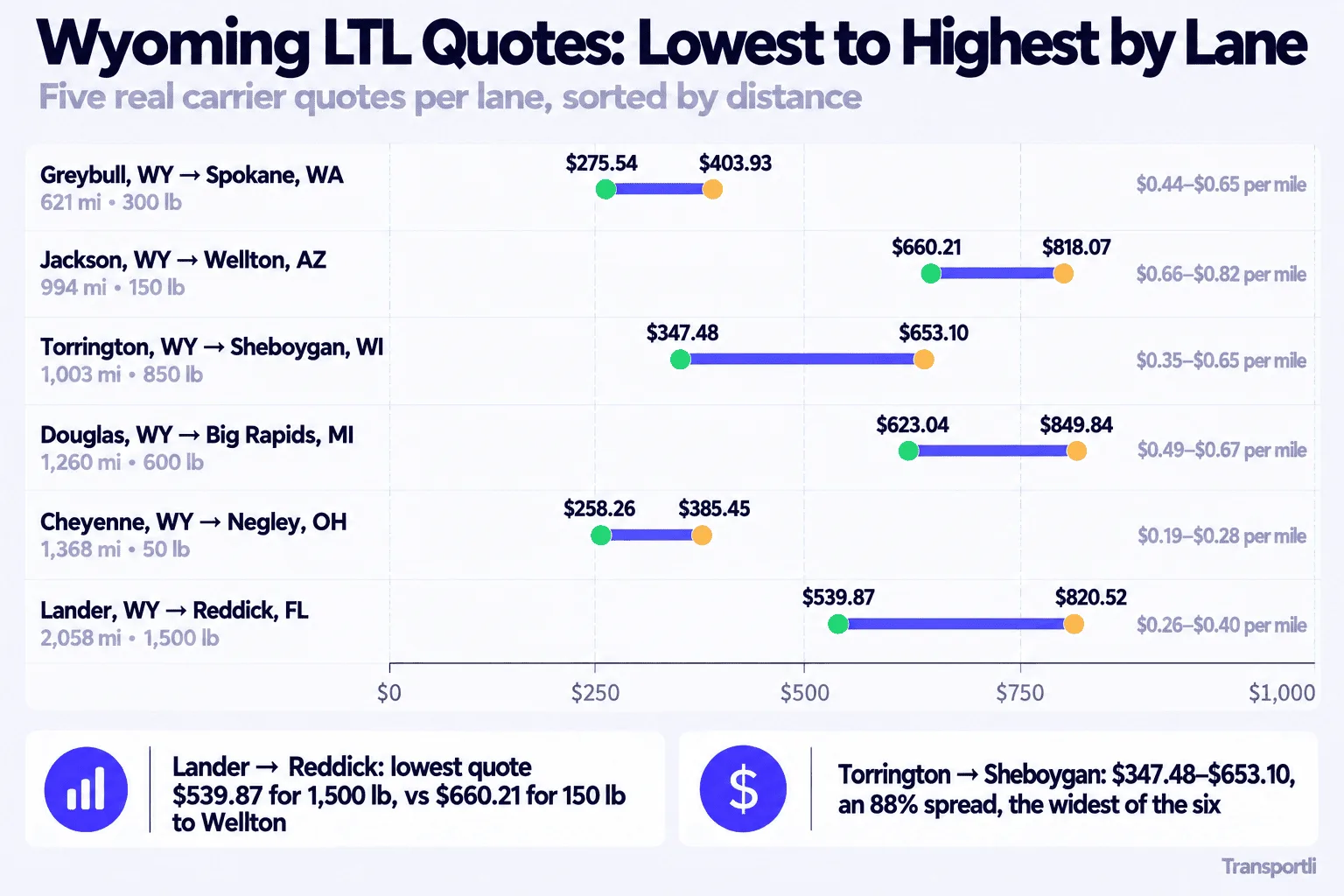 Infographic: Wyoming LTL quotes, lowest to highest by lane. Five real carrier quotes per lane, sorted by distance. Greybull, WY to Spokane, WA, 621 miles, 300 lb: $275.54 to $403.93, or $0.44 to $0.65 per mile. Jackson, WY to Wellton, AZ, 994 miles, 150 lb: $660.21 to $818.07, or $0.66 to $0.82 per mile. Torrington, WY to Sheboygan, WI, 1,003 miles, 850 lb: $347.48 to $653.10, or $0.35 to $0.65 per mile. Douglas, WY to Big Rapids, MI, 1,260 miles, 600 lb: $623.04 to $849.84, or $0.49 to $0.67 per mile. Cheyenne, WY to Negley, OH, 1,368 miles, 50 lb: $258.26 to $385.45, or $0.19 to $0.28 per mile. Lander, WY to Reddick, FL, 2,058 miles, 1,500 lb: $539.87 to $820.52, or $0.26 to $0.40 per mile. Lander to Reddick has a lowest quote of $539.87 for 1,500 lb against $660.21 for 150 lb to Wellton, and Torrington to Sheboygan has the widest spread at 88%.