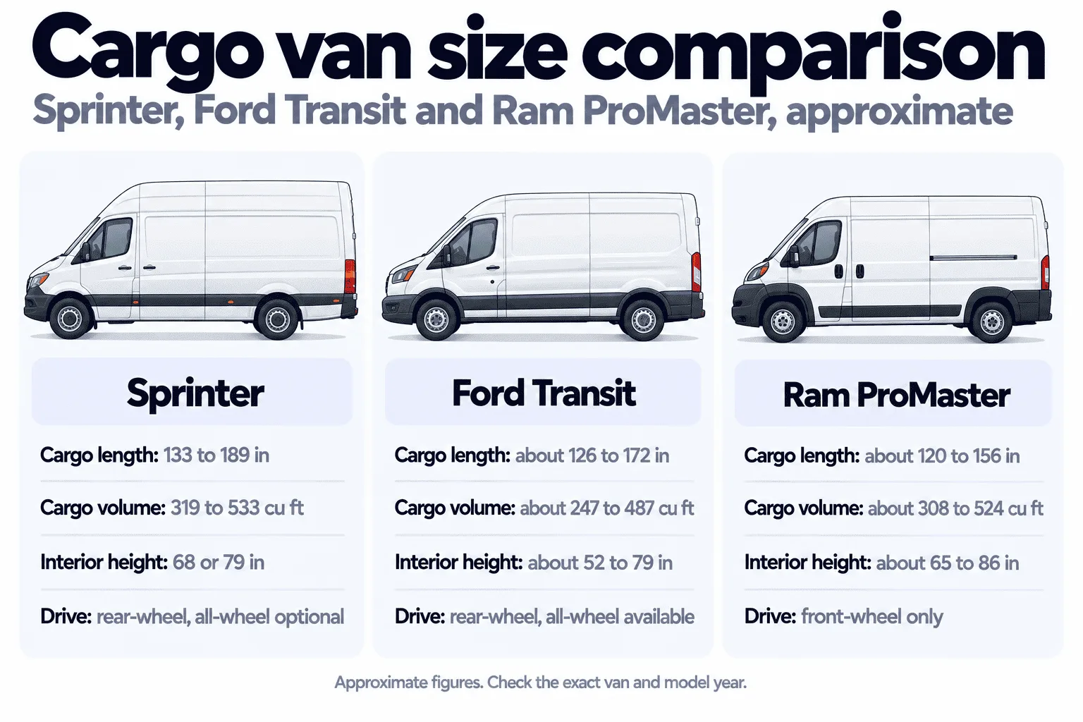Cargo van size comparison of the Sprinter, Ford Transit and Ram ProMaster: cargo length, cargo volume and interior height ranges for each