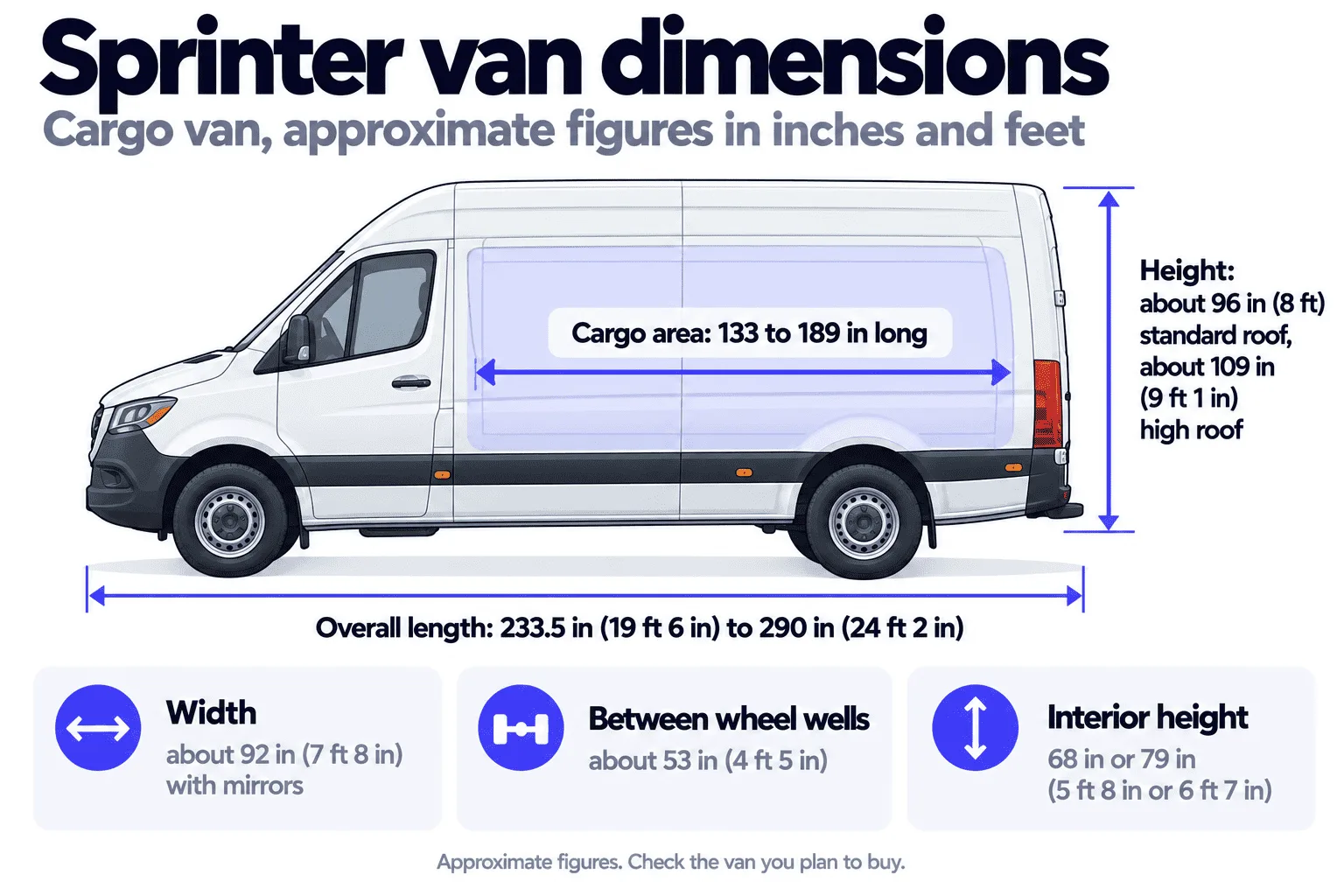 Sprinter van dimensions diagram: overall length 233.5 to 290 inches, width about 92 inches with mirrors, standard roof about 8 feet and high roof about 9 feet tall, cargo area 133 to 189 inches long, 53 inches between the wheel wells, and 68 or 79 inches of interior height