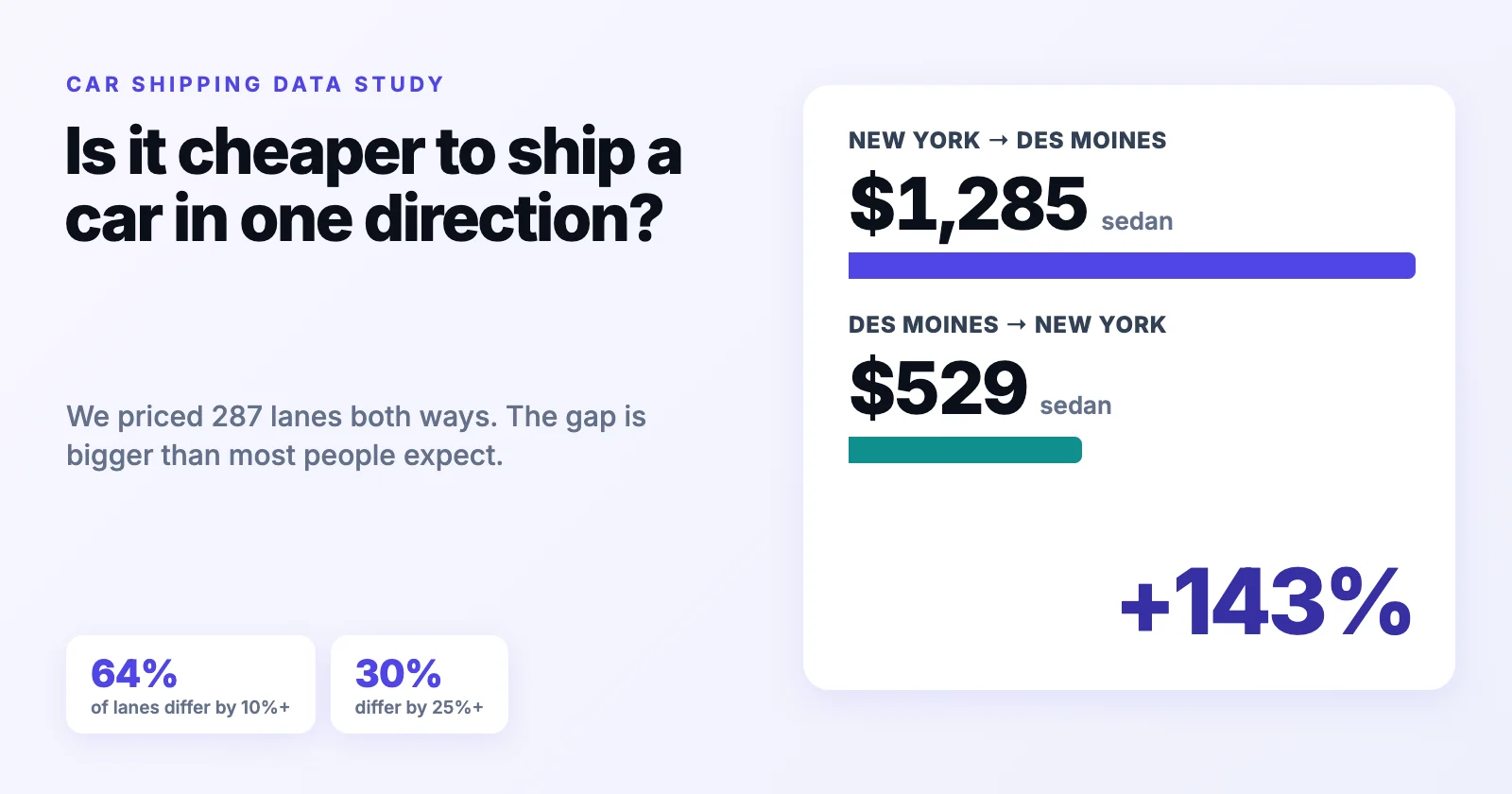 Car shipping price by direction: New York to Des Moines costs 143 percent more than the reverse