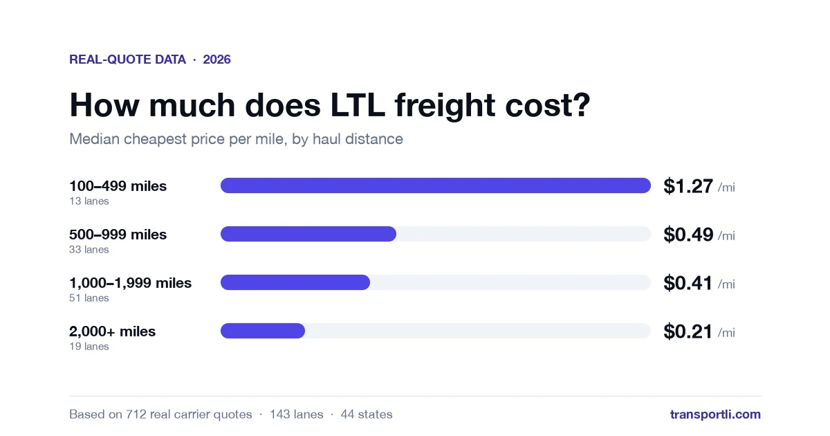 Bar chart of median cheapest LTL price per mile by haul distance: $1.27 for 100 to 499 miles, $0.49 for 500 to 999, $0.41 for 1,000 to 1,999 and $0.21 for 2,000+ miles
