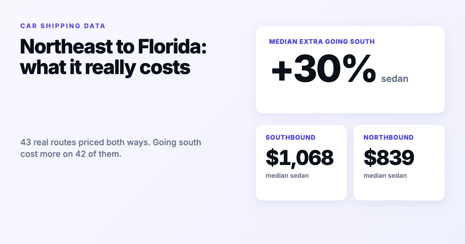 Northeast to Florida car shipping cost: real routes, both directions