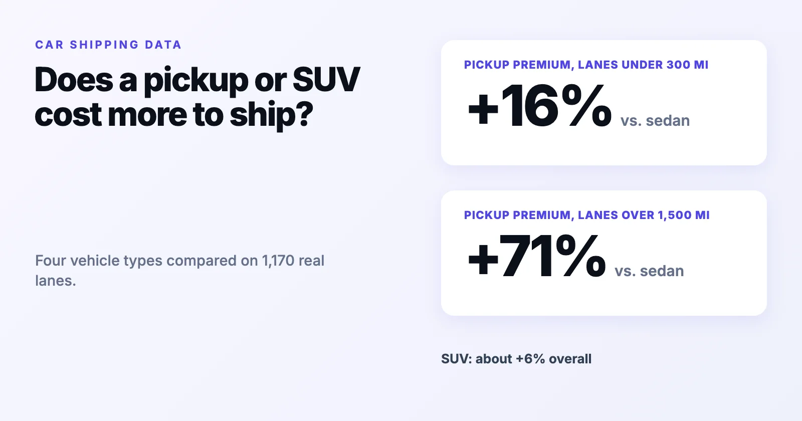 Pickup, SUV and van car shipping cost compared with a sedan